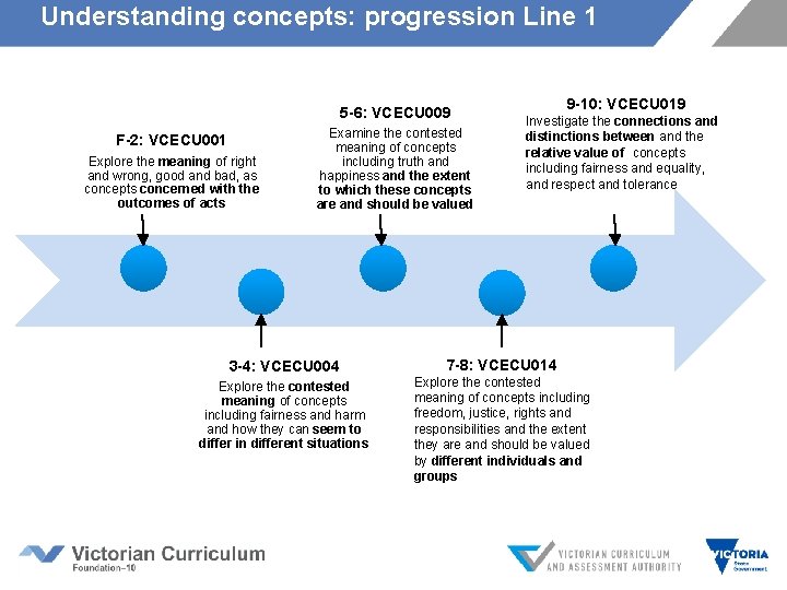 Understanding concepts: progression Line 1 5 -6: VCECU 009 F-2: VCECU 001 Explore the