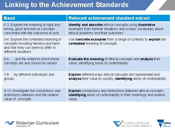 Linking to the Achievement Standards Band Relevant achievement standard extract F-2: Explore the meaning