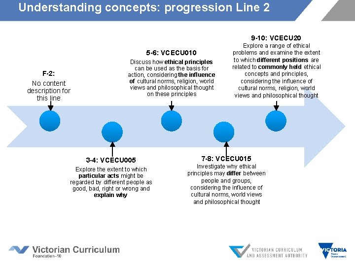 Understanding concepts: progression Line 2 9 -10: VCECU 20 5 -6: VCECU 010 F-2: