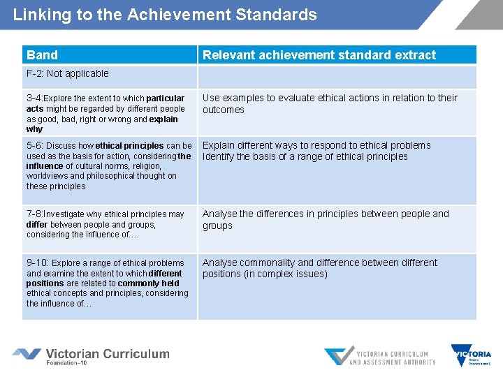 Linking to the Achievement Standards Band Relevant achievement standard extract F-2: Not applicable 3