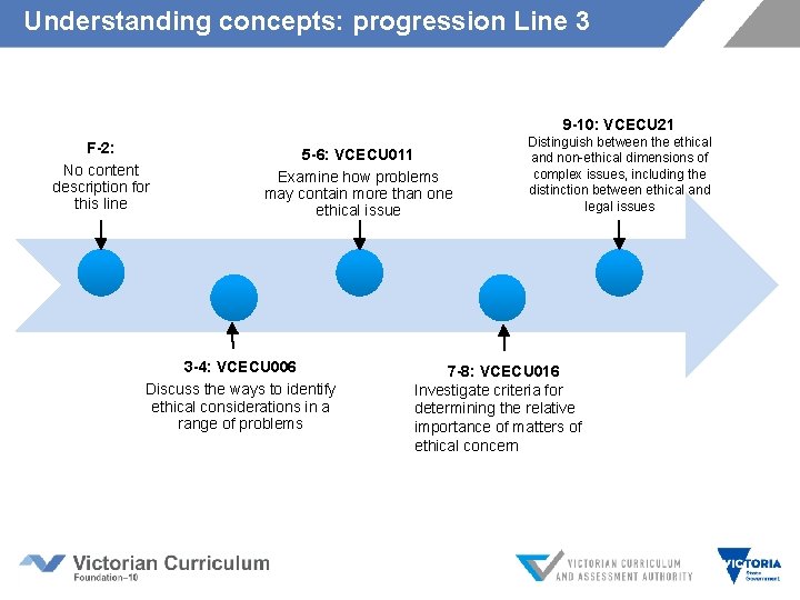 Understanding concepts: progression Line 3 9 -10: VCECU 21 F-2: No content description for