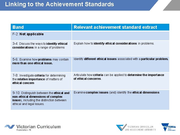 Linking to the Achievement Standards Band Relevant achievement standard extract F-2: Not applicable 3