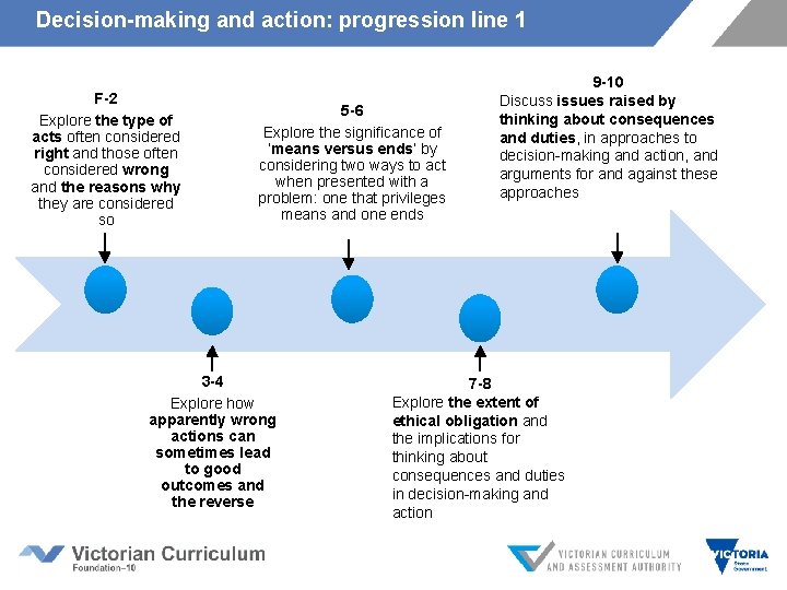 Decision-making and action: progression line 1 F-2 Explore the type of acts often considered