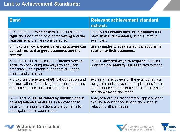 Link to Achievement Standards: Band Relevant achievement standard extract: F-2: Explore the type of