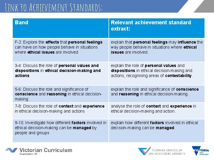 Link to Achievement Standards: Band Relevant achievement standard extract: F-2: Explore the effects that