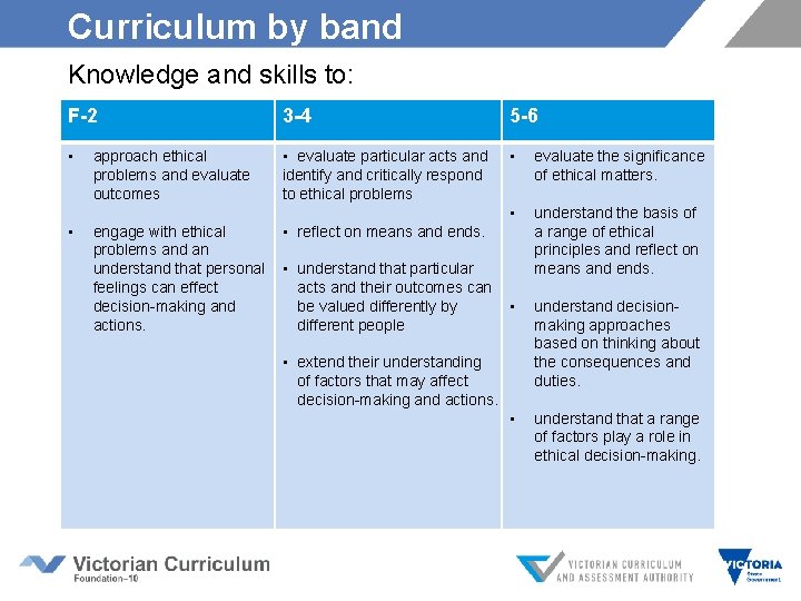 Curriculum by band Knowledge and skills to: F-2 3 -4 5 -6 • •
