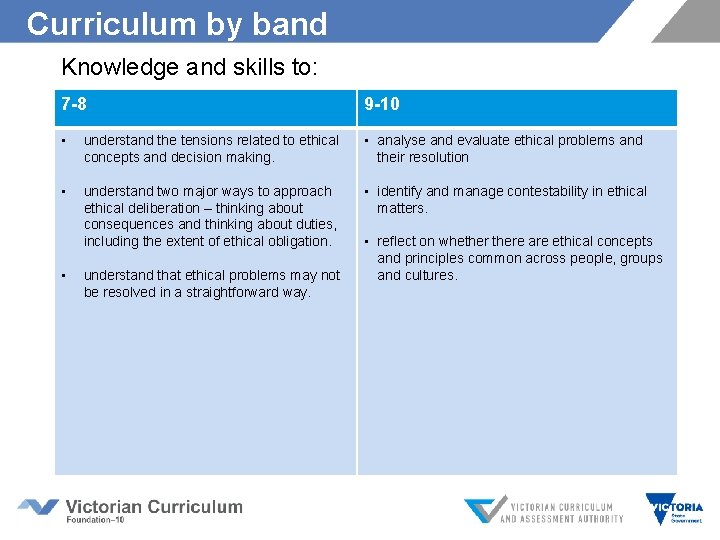 Curriculum by band Knowledge and skills to: 7 -8 9 -10 • understand the