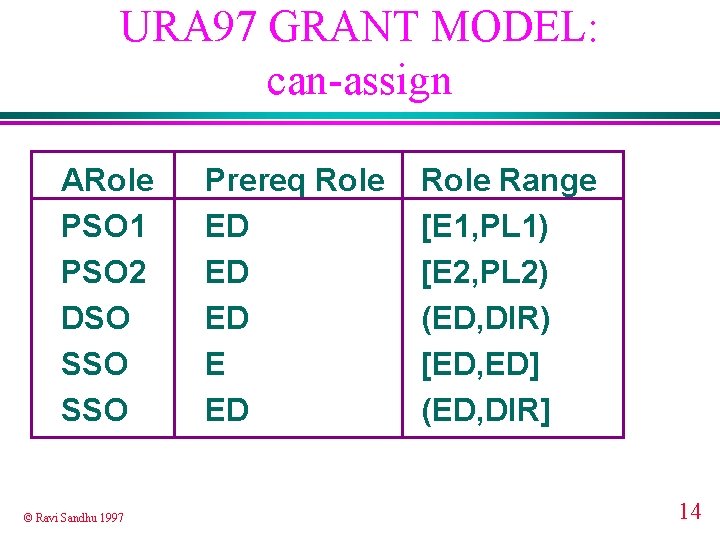 URA 97 GRANT MODEL: can-assign ARole PSO 1 PSO 2 DSO SSO © Ravi