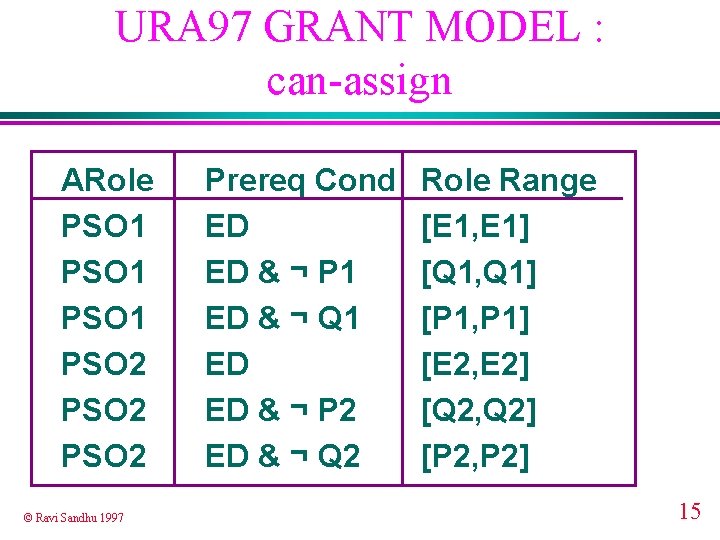 URA 97 GRANT MODEL : can-assign ARole PSO 1 PSO 2 © Ravi Sandhu