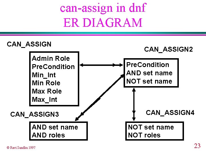 can-assign in dnf ER DIAGRAM CAN_ASSIGN Admin Role Pre. Condition Min_Int Min Role Max_Int