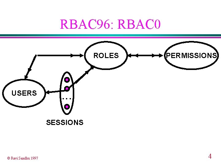 RBAC 96: RBAC 0 ROLES USERS PERMISSIONS . . . SESSIONS © Ravi Sandhu