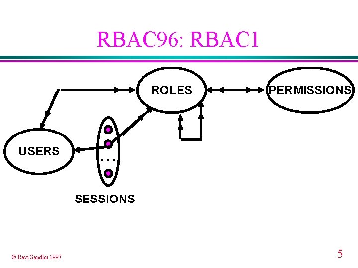 RBAC 96: RBAC 1 ROLES USERS PERMISSIONS . . . SESSIONS © Ravi Sandhu