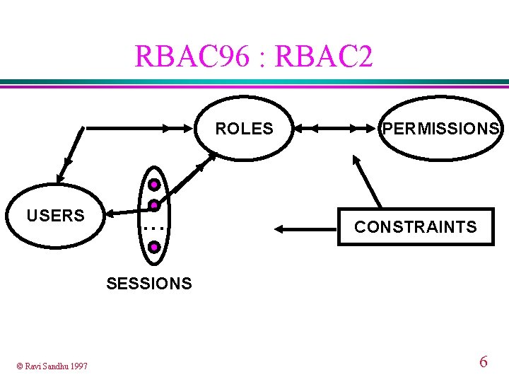 RBAC 96 : RBAC 2 ROLES USERS . . . PERMISSIONS CONSTRAINTS SESSIONS ©