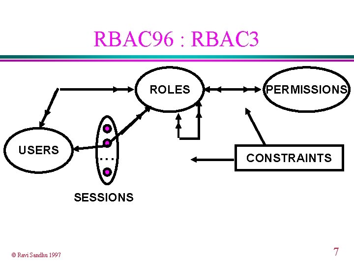 RBAC 96 : RBAC 3 ROLES USERS . . . PERMISSIONS CONSTRAINTS SESSIONS ©