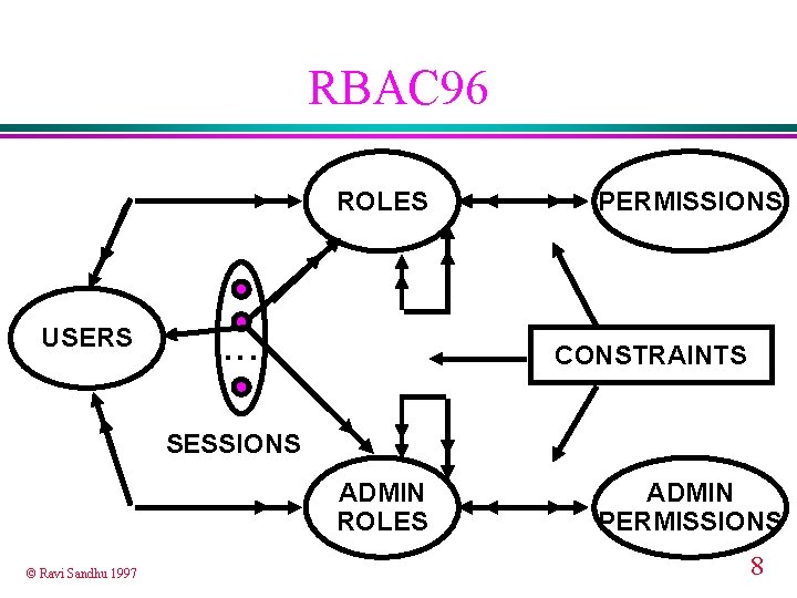 RBAC 96 ROLES USERS . . . PERMISSIONS CONSTRAINTS SESSIONS ADMIN ROLES © Ravi