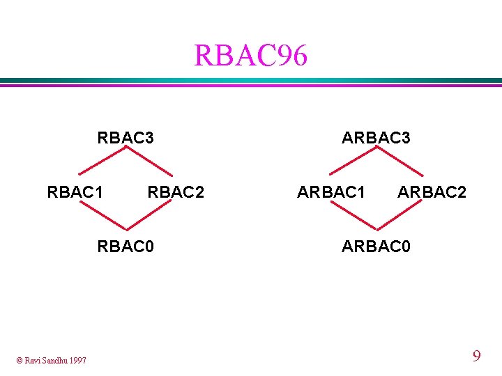 RBAC 96 RBAC 3 RBAC 1 RBAC 2 RBAC 0 © Ravi Sandhu 1997