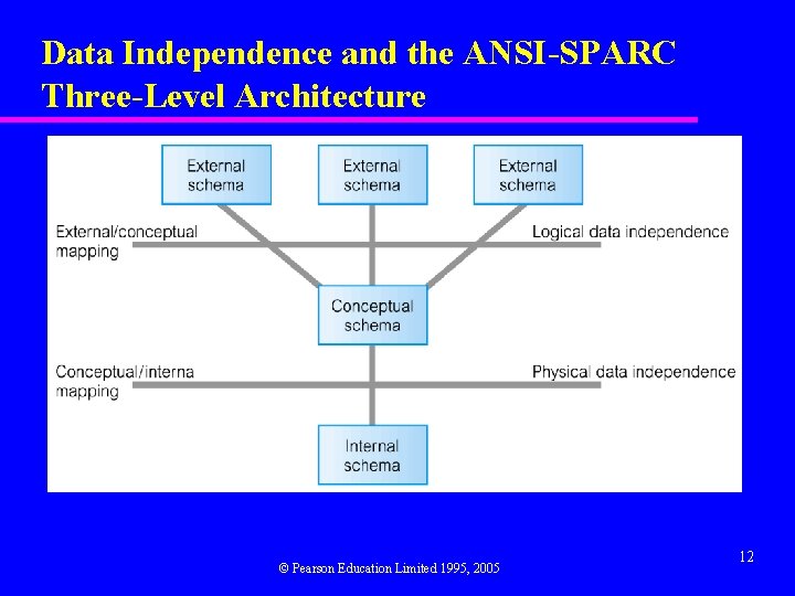 Data Independence and the ANSI-SPARC Three-Level Architecture © Pearson Education Limited 1995, 2005 12