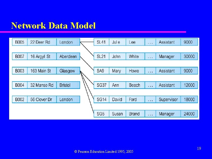 Network Data Model © Pearson Education Limited 1995, 2005 19 