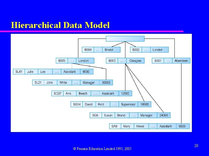 Hierarchical Data Model © Pearson Education Limited 1995, 2005 20 
