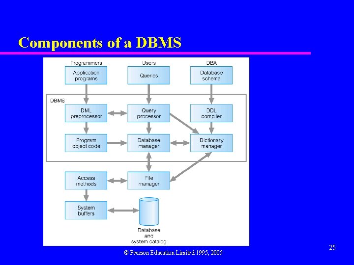 Components of a DBMS © Pearson Education Limited 1995, 2005 25 