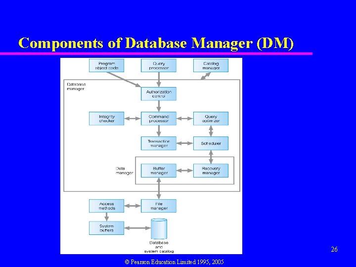 Components of Database Manager (DM) 26 © Pearson Education Limited 1995, 2005 