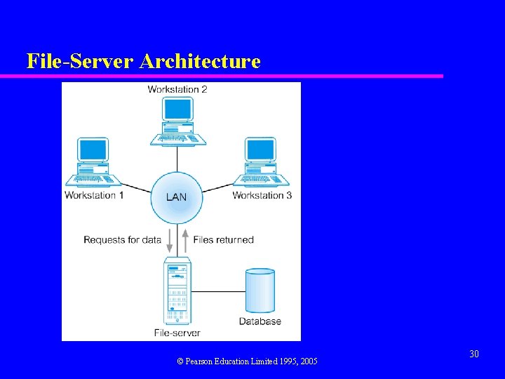 File-Server Architecture © Pearson Education Limited 1995, 2005 30 