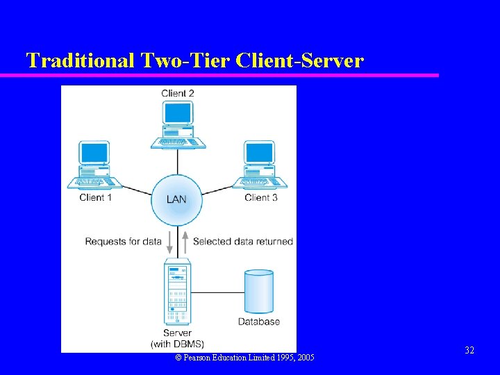 Traditional Two-Tier Client-Server © Pearson Education Limited 1995, 2005 32 