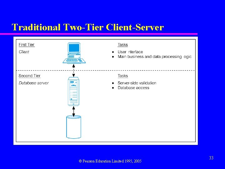 Traditional Two-Tier Client-Server © Pearson Education Limited 1995, 2005 33 