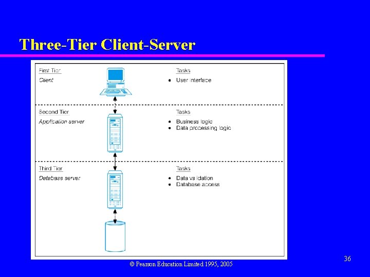 Three-Tier Client-Server © Pearson Education Limited 1995, 2005 36 