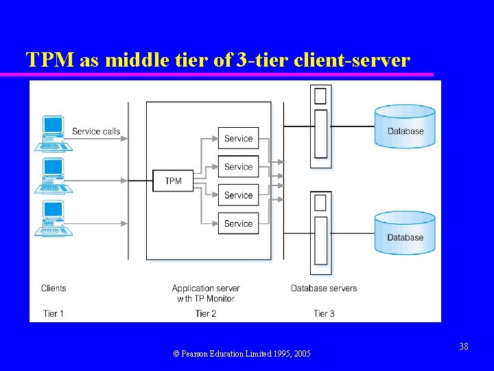 TPM as middle tier of 3 -tier client-server © Pearson Education Limited 1995, 2005