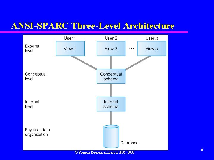ANSI-SPARC Three-Level Architecture © Pearson Education Limited 1995, 2005 6 