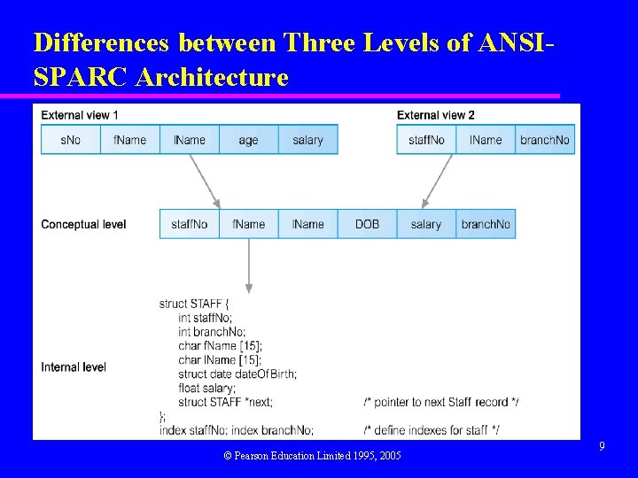 Differences between Three Levels of ANSISPARC Architecture © Pearson Education Limited 1995, 2005 9