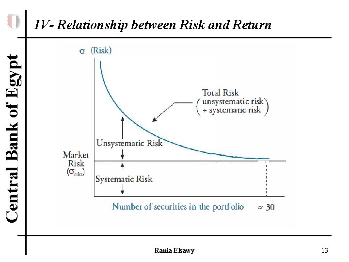 Central Bank of Egypt IV- Relationship between Risk and Return Rania Elsawy 13 