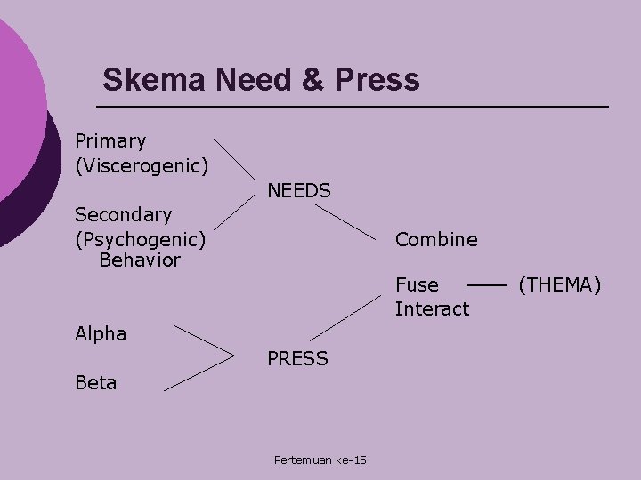 Skema Need & Press Primary (Viscerogenic) NEEDS Secondary (Psychogenic) Behavior Combine Fuse Interact Alpha