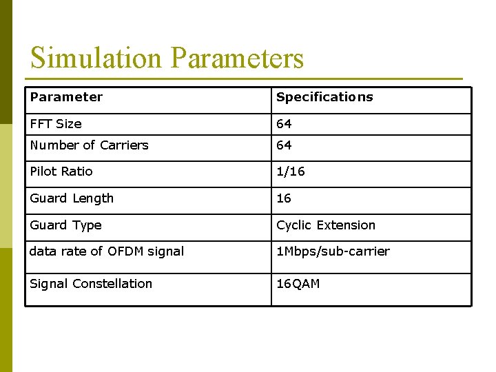 Simulation Parameters Parameter Specifications FFT Size 64 Number of Carriers 64 Pilot Ratio 1/16