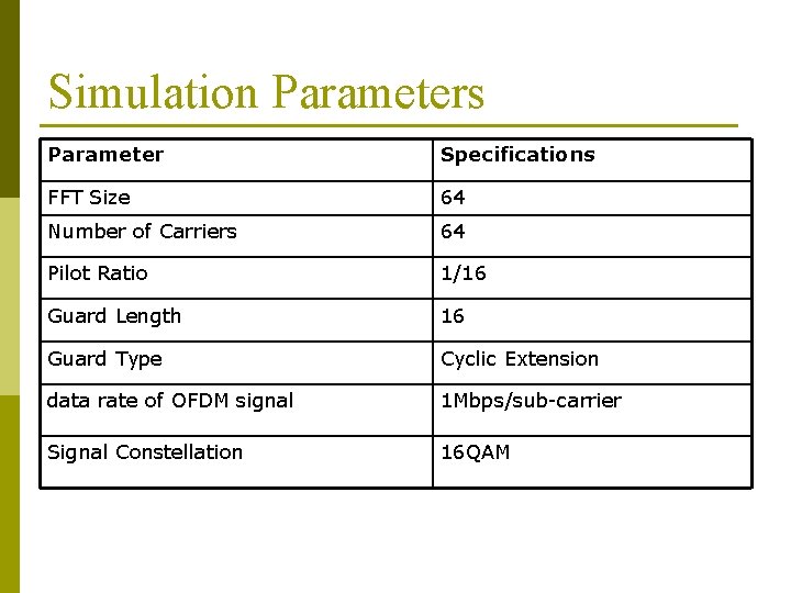 Simulation Parameters Parameter Specifications FFT Size 64 Number of Carriers 64 Pilot Ratio 1/16