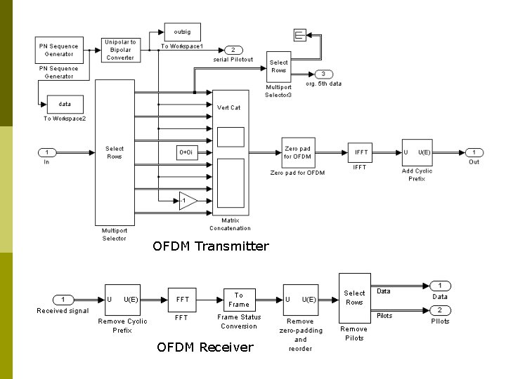 OFDM Transmitter OFDM Receiver 