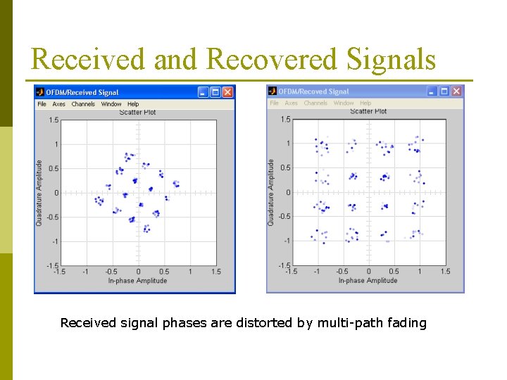 Received and Recovered Signals Received signal phases are distorted by multi-path fading 