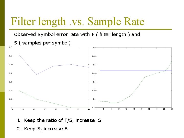 Filter length. vs. Sample Rate Observed Symbol error rate with F ( filter length