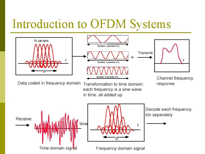 Introduction to OFDM Systems 