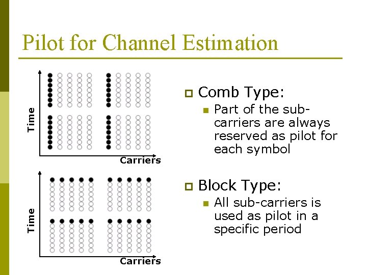 Pilot for Channel Estimation p Comb Type: Time n Carriers p Block Type: Time