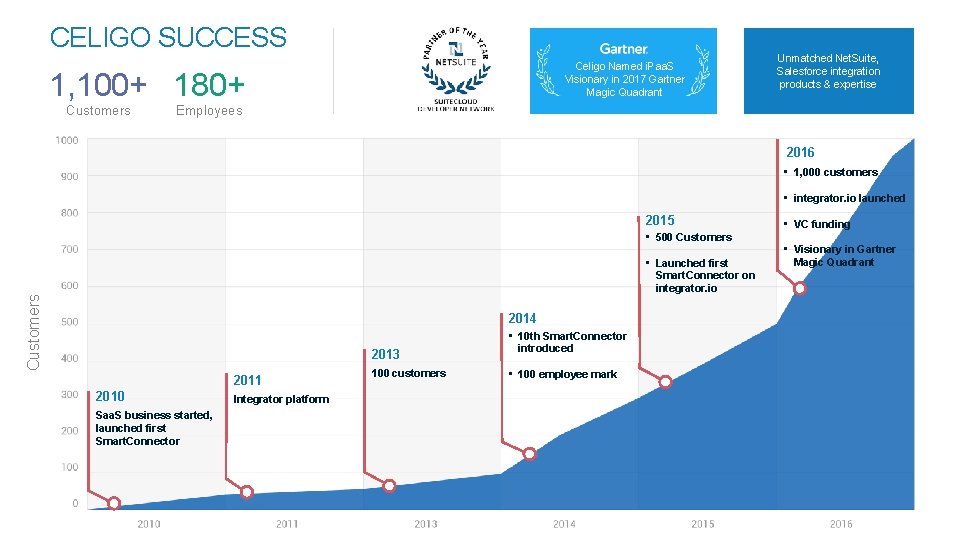 CELIGO SUCCESS Celigo Named i. Paa. S Visionary in 2017 Gartner Magic Quadrant 1,