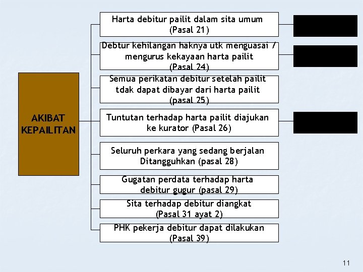 Harta debitur pailit dalam sita umum (Pasal 21) Debtur kehilangan haknya utk menguasai / Harta debitur pailit dalam sita umum (Pasal 21) Debtur kehilangan haknya utk menguasai /