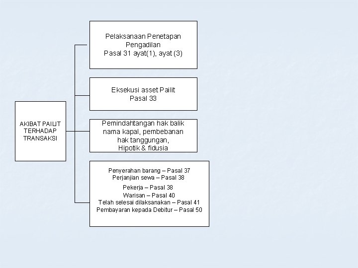 Pelaksanaan Penetapan Pengadilan Pasal 31 ayat(1), ayat (3) Eksekusi asset Pailit Pasal 33 AKIBAT Pelaksanaan Penetapan Pengadilan Pasal 31 ayat(1), ayat (3) Eksekusi asset Pailit Pasal 33 AKIBAT