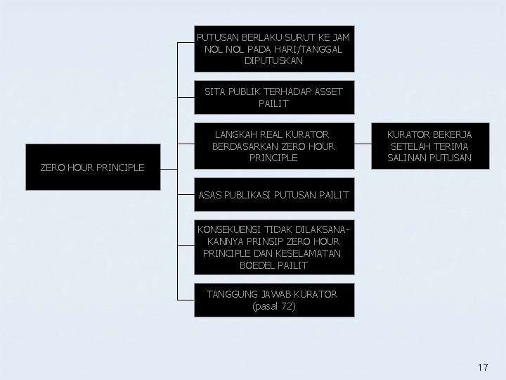PUTUSAN BERLAKU SURUT KE JAM NOL PADA HARI/TANGGAL DIPUTUSKAN SITA PUBLIK TERHADAP ASSET PAILIT PUTUSAN BERLAKU SURUT KE JAM NOL PADA HARI/TANGGAL DIPUTUSKAN SITA PUBLIK TERHADAP ASSET PAILIT