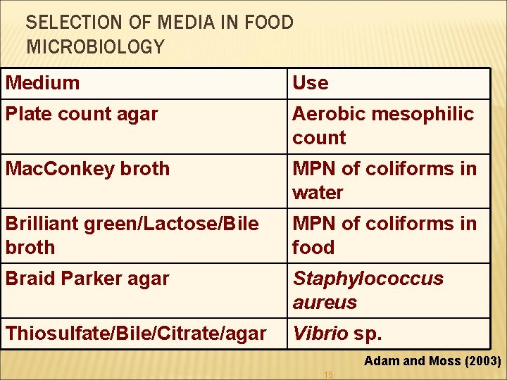 SELECTION OF MEDIA IN FOOD MICROBIOLOGY Medium Use Plate count agar Aerobic mesophilic count