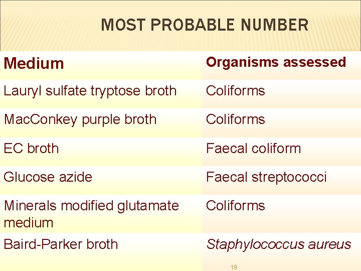 MOST PROBABLE NUMBER Medium Organisms assessed Lauryl sulfate tryptose broth Coliforms Mac. Conkey purple