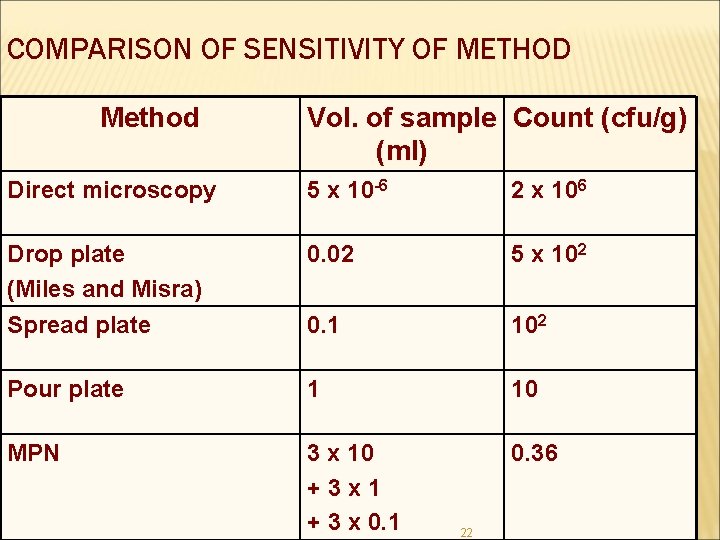 COMPARISON OF SENSITIVITY OF METHOD Method Vol. of sample Count (cfu/g) (ml) Direct microscopy