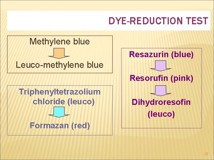 DYE-REDUCTION TEST Methylene blue Resazurin (blue) Leuco-methylene blue Resorufin (pink) Triphenyltetrazolium chloride (leuco) Dihydroresofin