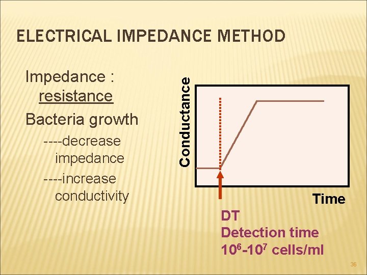 Impedance : resistance Bacteria growth ----decrease impedance ----increase conductivity Conductance ELECTRICAL IMPEDANCE METHOD Time